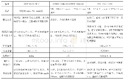 《表2 不同标准耐紫外线性能要求和检测方法的异同》