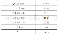 《表4 熔窑体系输入热量：超大规模14 m宽浮法玻璃熔窑实践》