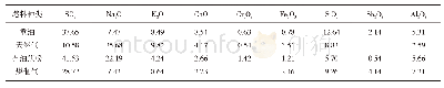 表1 玻璃熔窑不同燃料烟气颗粒物组成[6]