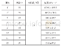 表2 优化后Si O 2分散液的性能指标