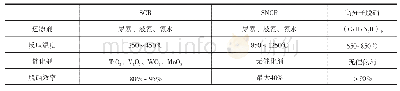 表1 PNCR脱硝工艺与传统脱硝工艺的对比