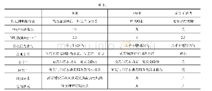 表1 PNCR脱硝工艺与传统脱硝工艺的对比