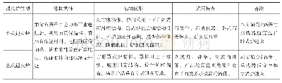 表2 卧式炉与立式炉的结构特点及适用性比较表