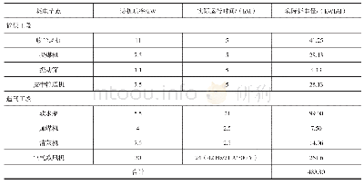 表3 煤气站装机功率及实际运行耗电