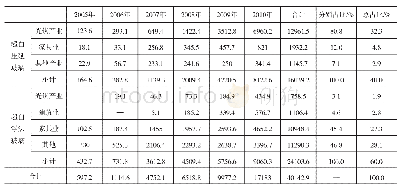 表1 2005—2010年我国超白玻璃消费情况汇总