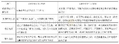 表1 抗冲击性试验新旧标准的主要差异