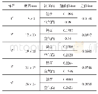 表1 各样品翘曲值：离子强化后超薄浮法玻璃翘曲的研究分析