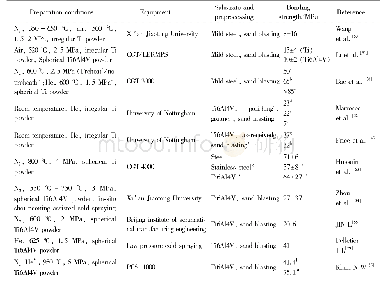 表2 钛及钛合金涂层的结合强度值[49]