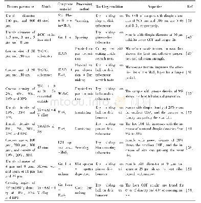 表4 不同微织构尺寸和密度复合固体自润滑材料的摩擦学性能