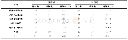 《表1 两组患者细菌清除率比较》