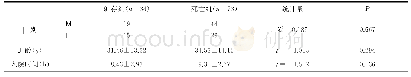 《表2 患者死亡情况比较》