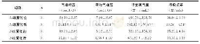 《表5 两组患者雾化治疗前后呼吸力学指标的比较(±s)》