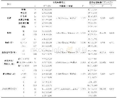 表1 晚期肿瘤患者的心理痛苦程度和显著心理痛苦的影响因素[n(%)]