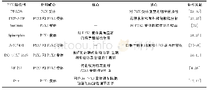 表1 各类P2X受体拮抗剂的比较