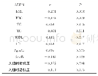 表2 ADPN与GMS各组分的相关性分析