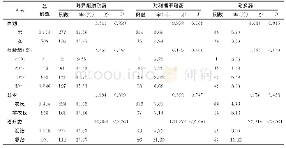 表3 2017～2018年宜昌市菌阳肺结核患者耐药单因素分析