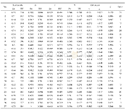 《表2 引入GRA后的TOPSIS分析结果Tab.2 Analysis results of TOPSIS after GRA being introduced》