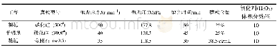 《表2 抛光工艺参数优化组合Tab.2 Optimal combinations of polishing process parameters》