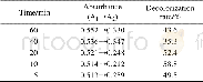 《表8 光催化沉积银的时间对薄膜脱色率的影响Tab.8 Effect of time of photocatalytically deposited silver on decolorization