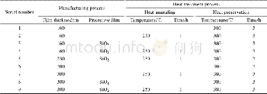 《表1 不同的制作及热处理工艺试验方案Tab.1 Test schemes of different production and heat treatment processes》