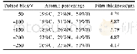 《表1 不同偏压下Ti CN薄膜的成分和厚度Tab.1 Composition and the thickness of Ti CN films at different bias》