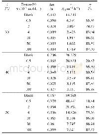 《表1 不同温度下钢材在含不同浓度Tween-80的1 mol/L盐酸溶液中的失重测量结果Tab.1 Weight-loss results for steel in 1 mol/L HCl solu