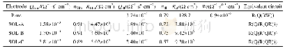 《表2 由Nyquist谱图获得的裸露铜样品及涂覆溶胶-凝胶涂层的铜电极的电化学参数Tab.2 Electrochemical parameters for the bare copper and s