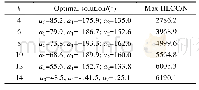 《表4 不同织构数下的最优解Tab.4 Optimal solutions under different groove numbers》