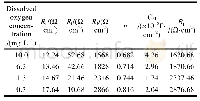 《表2 X70钢在不同溶解氧浓度下的阻抗图谱拟合参数Tab.2.Impedance spectra fitting parameters of X70 steel in Liaohe Oilfield