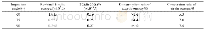 《表3 不同撞击角度下弹丸撞击能量转变情况Tab.3 Conversion of impaction energy for the shots with different impaction ang