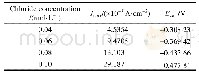 《表5 不同氯离子浓度下的腐蚀电流密度和腐蚀电位Tab.5 Corrosion current density and corrosion potential under different chlo