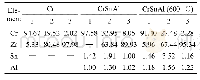 《表1 图3点扫描元素分布Tab.1 Figure 3 point scan element distribution》