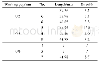 《表4 实际加工轨迹的误差值Tab.4 Error of actual processing path》