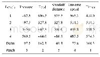 《表5 残余压应力均值响应值 (望大) Tab.5 Mean response table of residual compressive stress (Larger the better)》