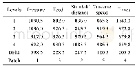 表9 表面质量均值响应表 (望大) Tab.9 Mean response table of surface quality (Larger the better)