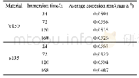 表2 V150和S135在常温常压饱和二氧化碳溶液中浸泡的腐蚀速率Tab.2 Corrosion rate of V150 and S135 immersed in saturated CO2 solution at room temper
