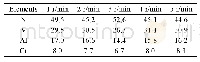 《表2 不同转速沉积AlCrN/VN涂层的化学成分》