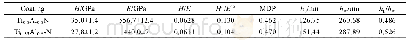 《表3 Ti0.5Al0.5N涂层和Ti0.33Al0.67N涂层的基本力学性能》