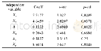 《表5 逐步回归分析计算结果》