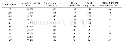 《表2 蠕墨铸铁RuT300材料的热物性与力学性能参数》