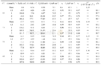 表2 阻抗谱的拟合参数：茴三硫作为一种新型高效缓蚀剂对铜在0.5 mol/L硫酸溶液中的缓蚀性能