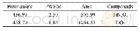 《表1 磨斑表面Ti(2p3/2)的XPS分析结果》