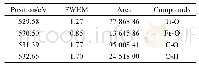 《表2 磨斑表面O(1s)的XPS分析结果》