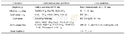 表2 AZ91D镁合金化学镀Ni-P工艺