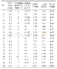 《表2 熔覆层宏观形貌尺寸》