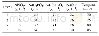 《表3 正交实验水平因素：尼龙66复合镀电磁屏蔽织物》