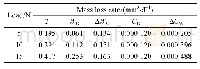 表5 人工海水环境中不同载荷下304不锈钢腐蚀磨损交互作用参数