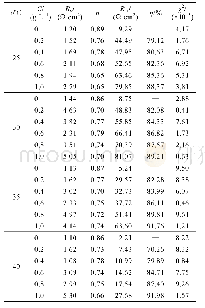 表4 碳钢电极在空白及含DCSLE的0.5 mol/L H2SO4溶液中的EIS参数