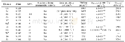 表1 Cu、Ni和第三组元M的原子半径和熔点及各元素在Cu中的固溶度、扩散系数、扩散激活能和Cu的自扩散参数（400℃）[55-59]