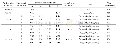 表1 溅射态Cu-Ni-Nb-N合金薄膜和参比样品纯铜、Cu(N)的EPMA和厚度结果